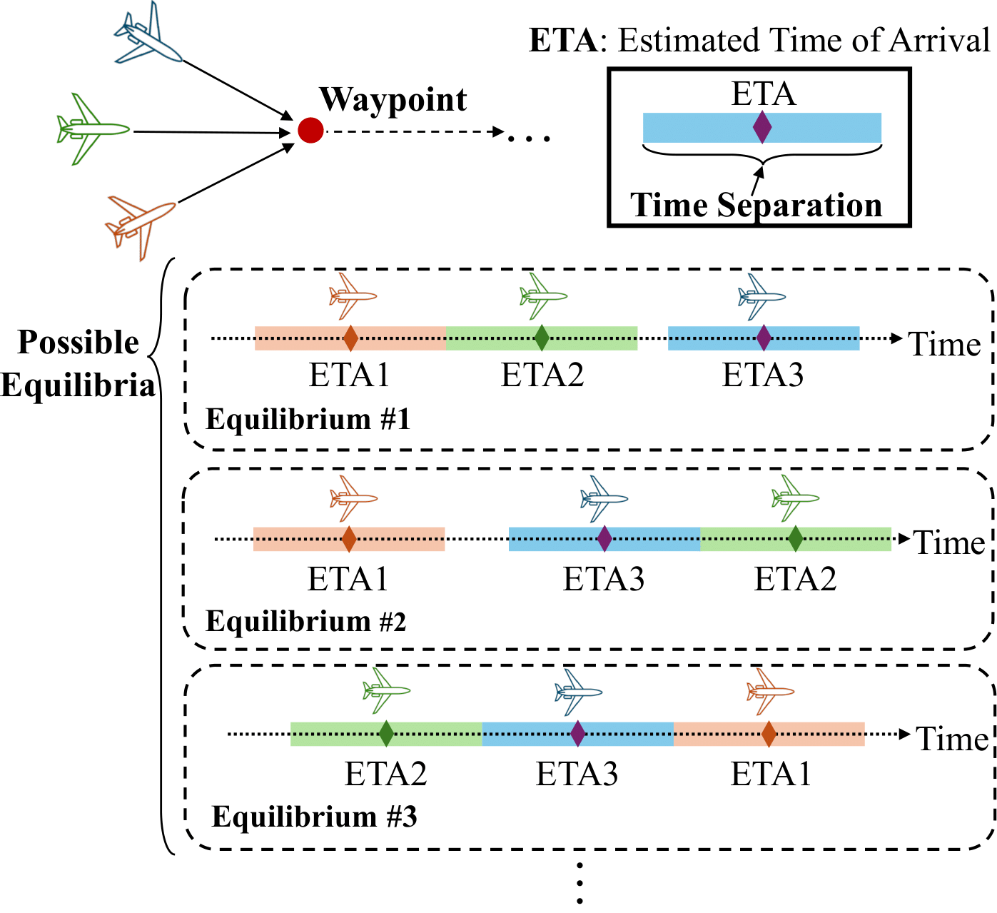 Trading-based auction for equilibrium selection