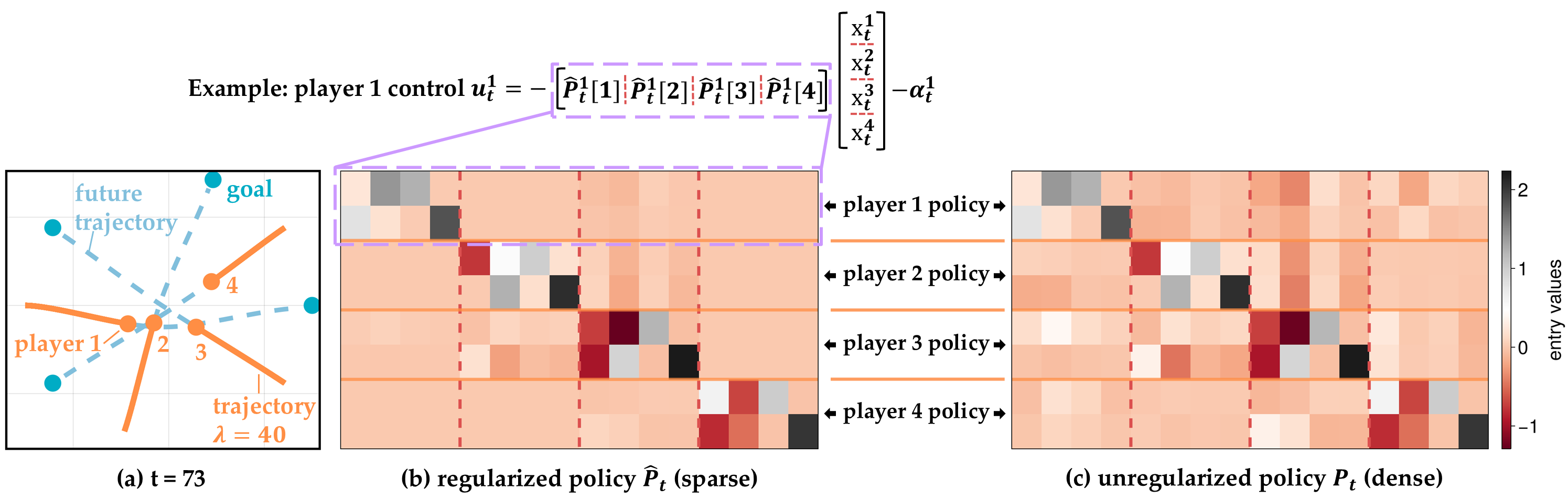 Sparse feedback Nash via regularized dynamic programming