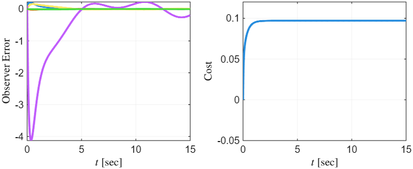 Observer error with proposed controller